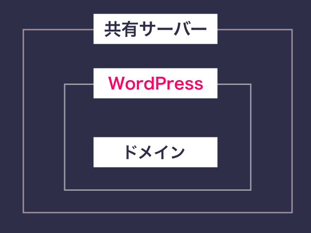 WordPressを共有サーバーにインストール（図解）