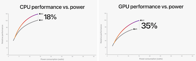 Mac M2とM1をCPUとGPRで比較したグラフ。さらに高速処理が可能に